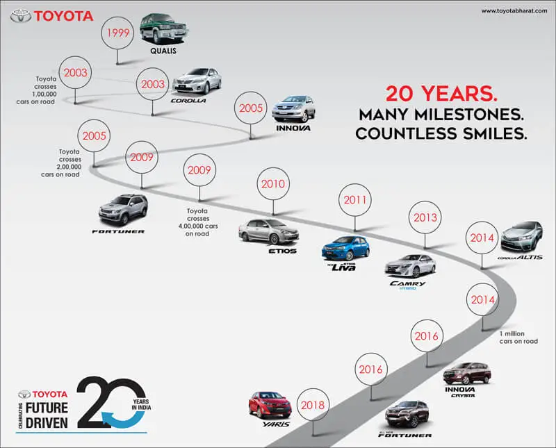 Toyota Kirloskar Motor Milestones